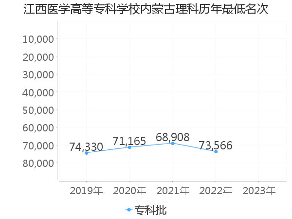 最低分名次