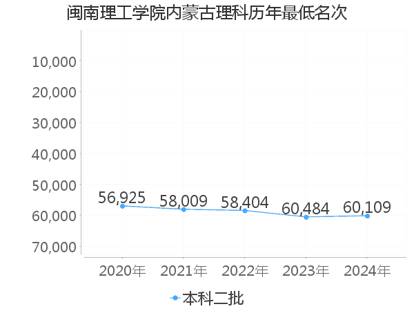 最低分名次