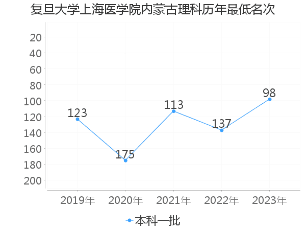 最低分名次