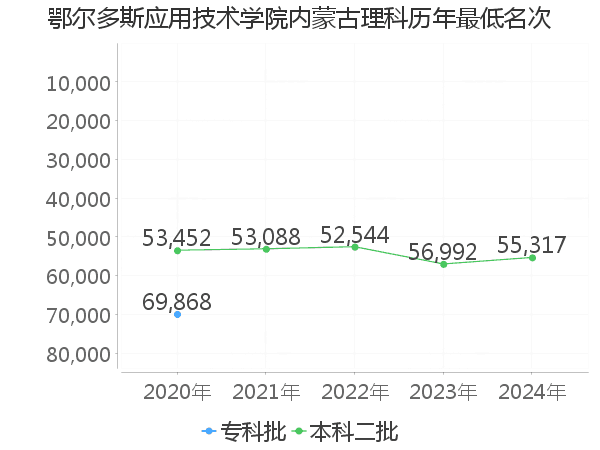 最低分名次