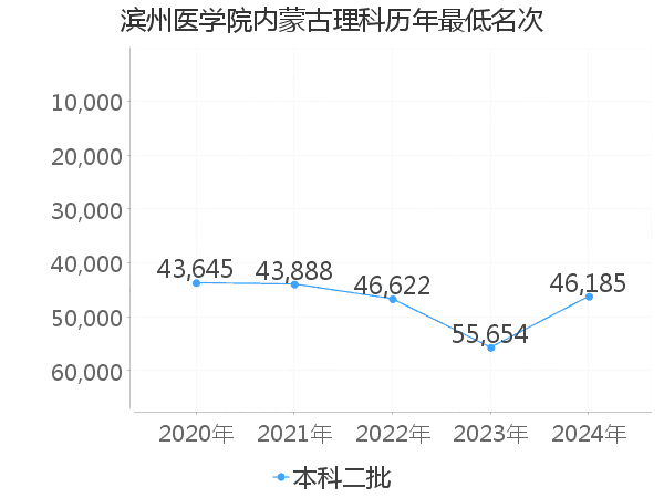 最低分名次