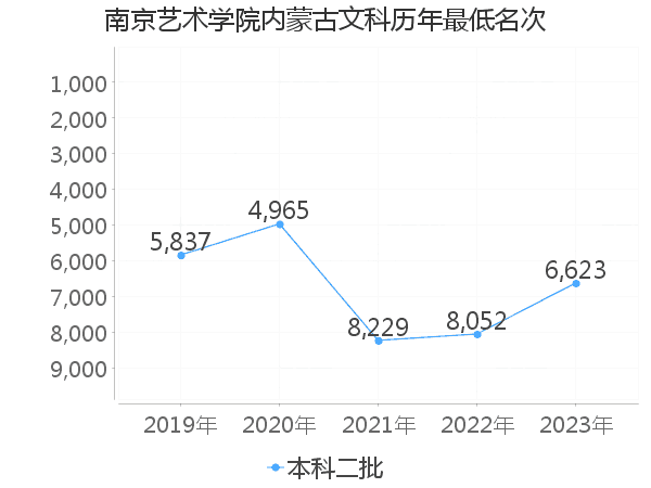 最低分名次