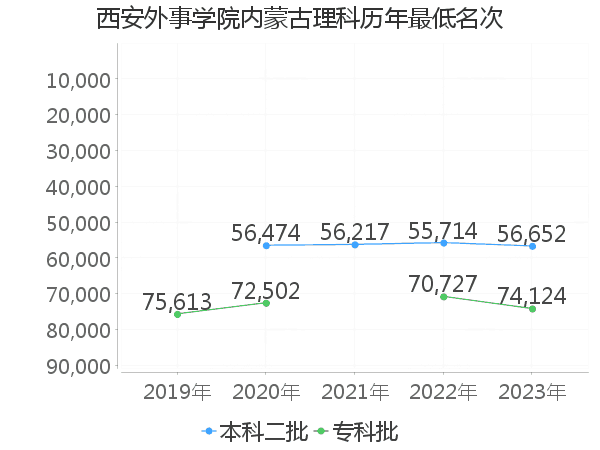 最低分名次