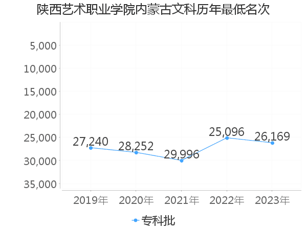 最低分名次