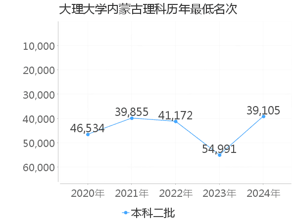 最低分名次