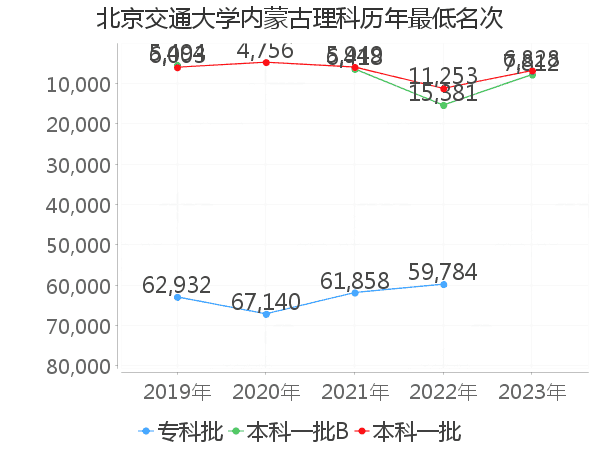 最低分名次