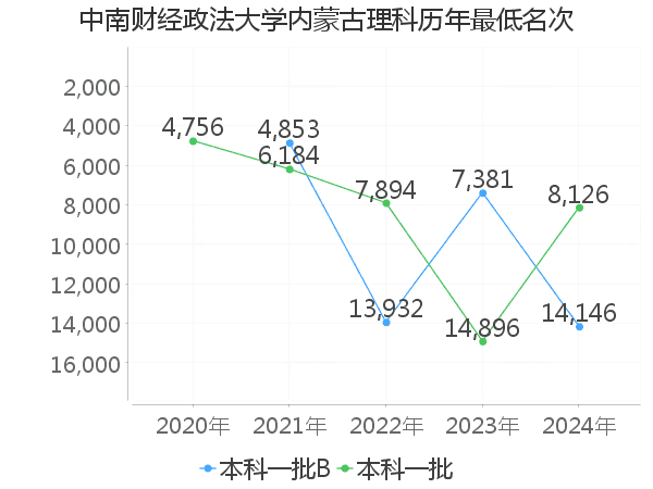 最低分名次