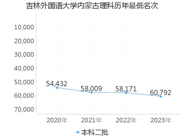 最低分名次