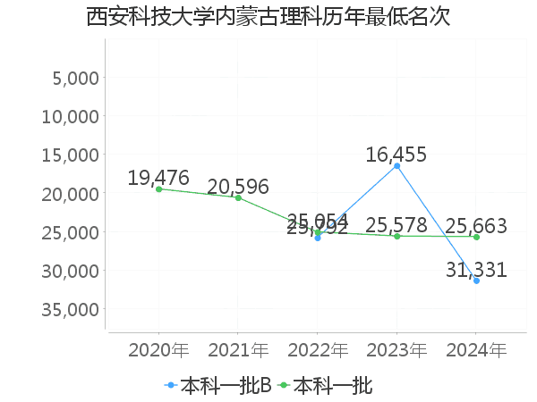 最低分名次