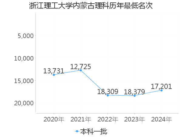 最低分名次