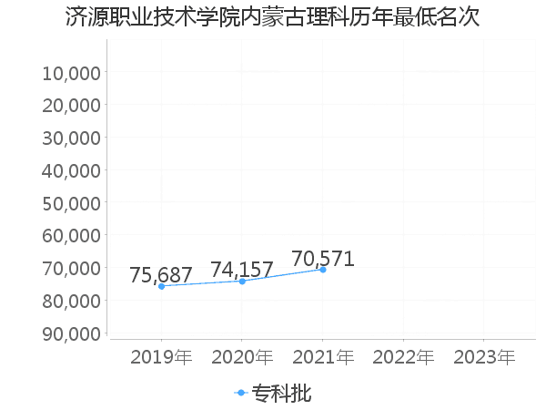 最低分名次