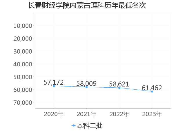 最低分名次