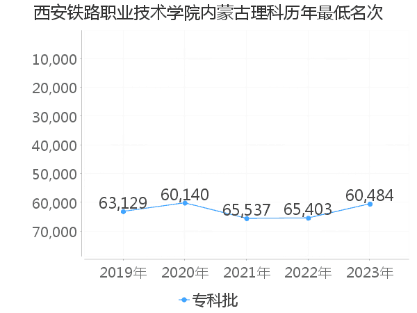 最低分名次