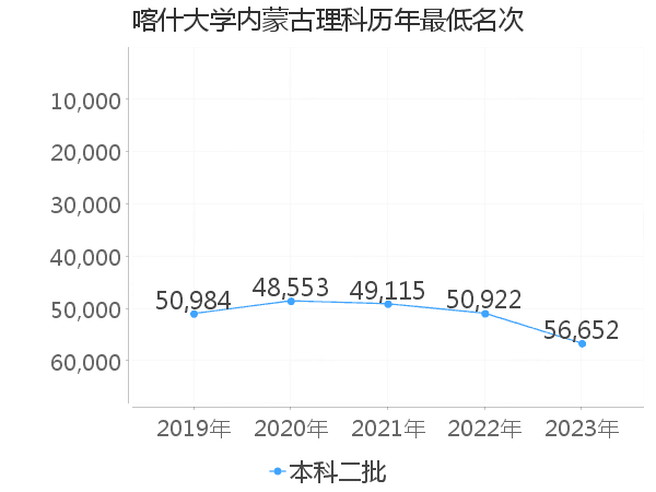 最低分名次