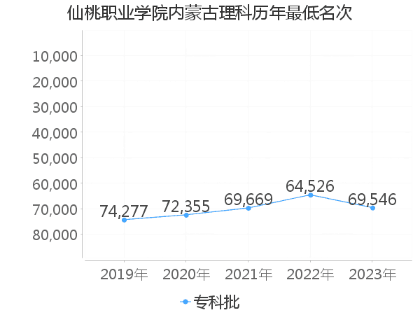 最低分名次