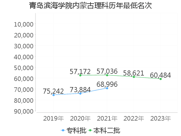 最低分名次