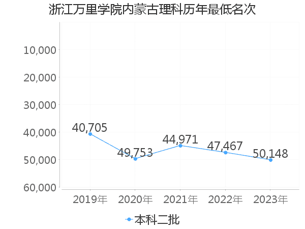 最低分名次