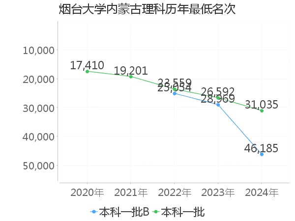 最低分名次