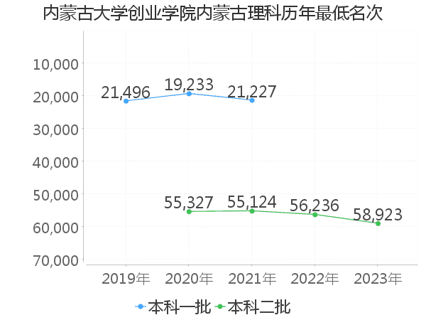 最低分名次