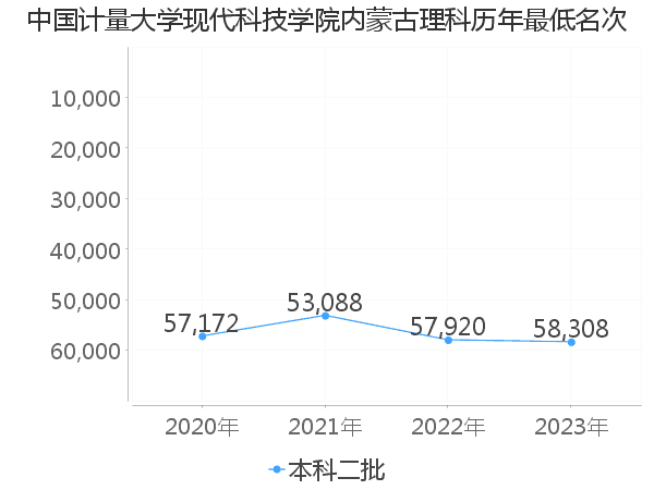 最低分名次