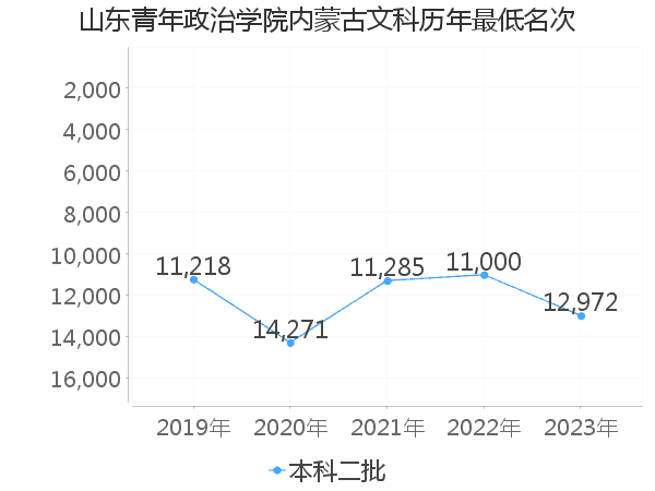 最低分名次