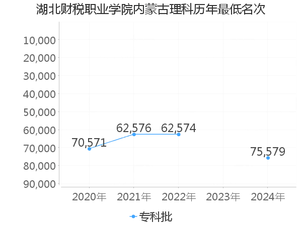 最低分名次