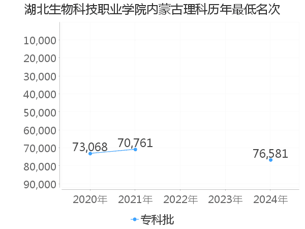 最低分名次