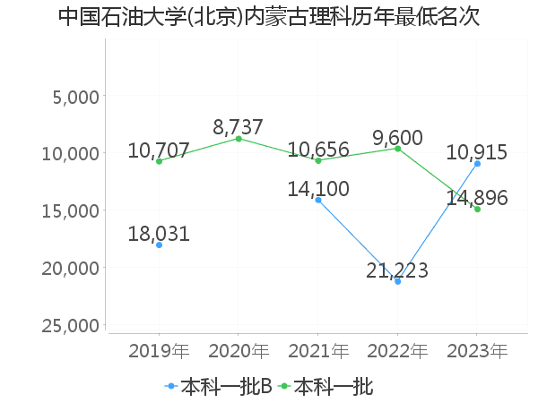 最低分名次