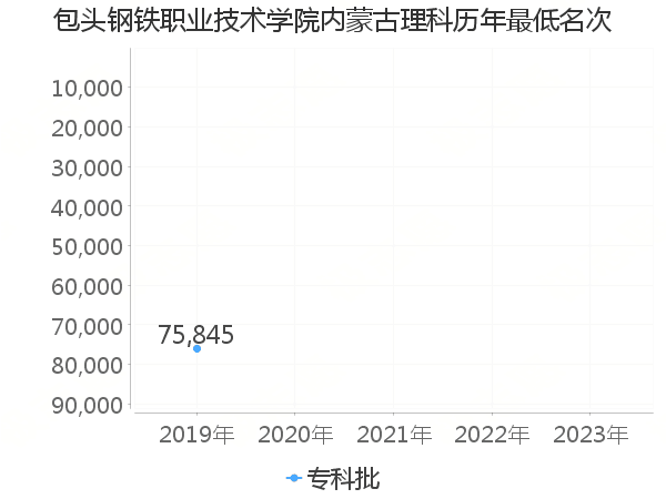 最低分名次