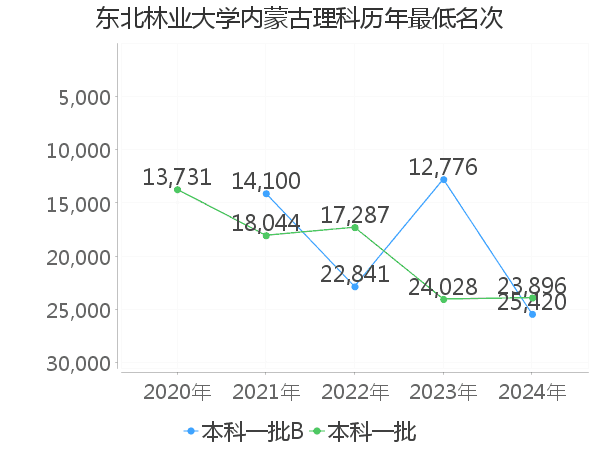 最低分名次