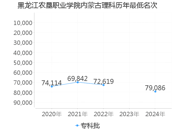 最低分名次