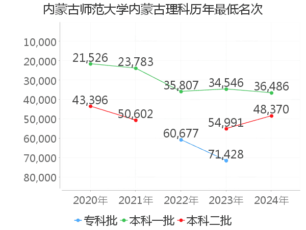 最低分名次