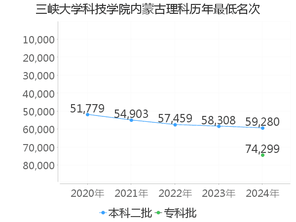 最低分名次