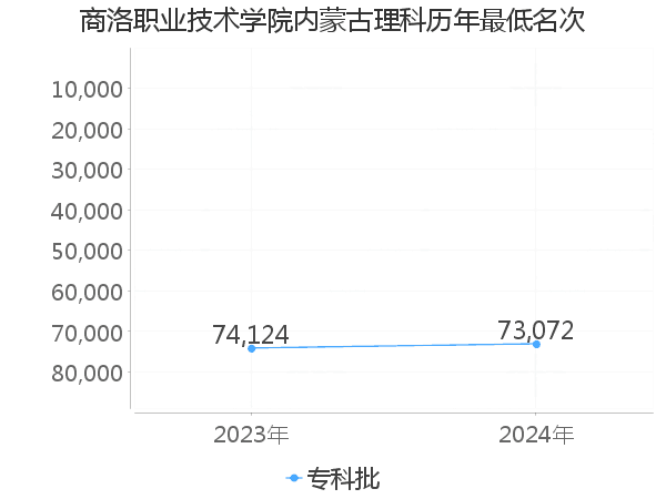 最低分名次