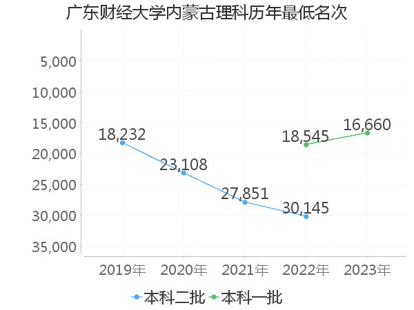 最低分名次