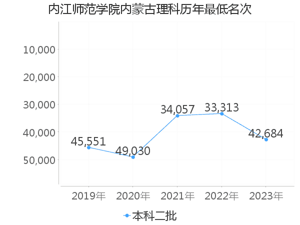 最低分名次