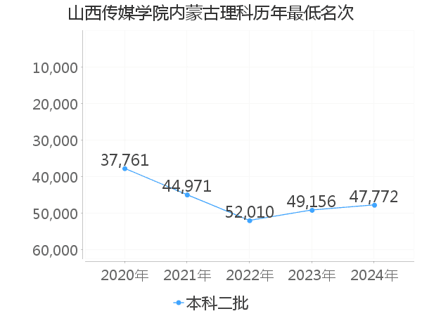 最低分名次