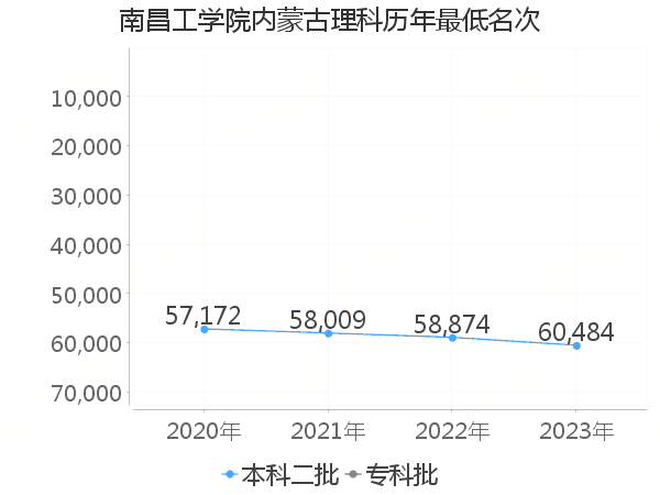 最低分名次