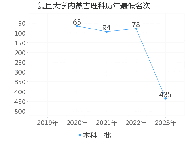 最低分名次