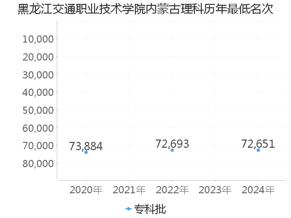 最低分名次