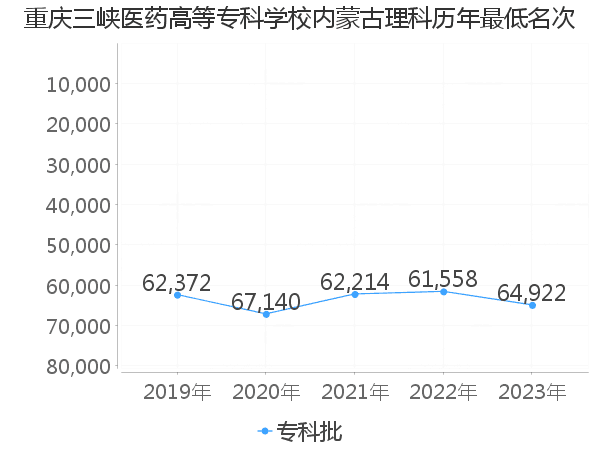 最低分名次