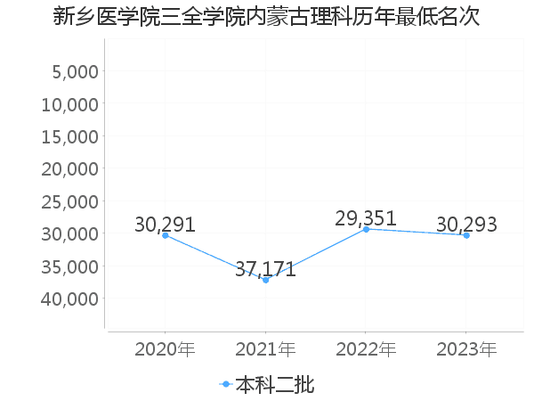 最低分名次