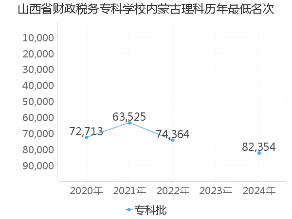 最低分名次