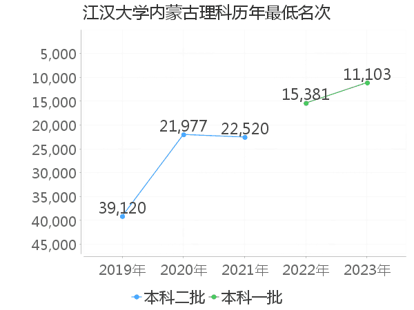 最低分名次