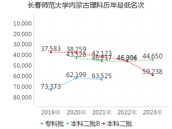 最低分名次