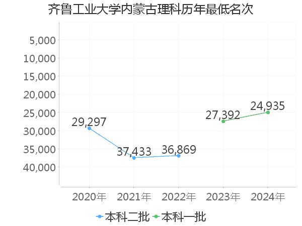 最低分名次