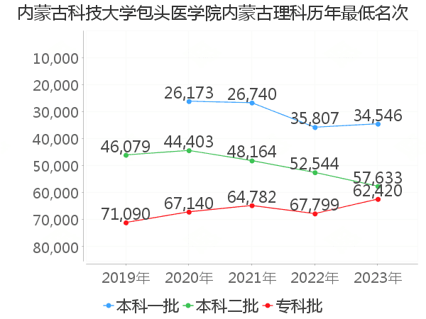 最低分名次