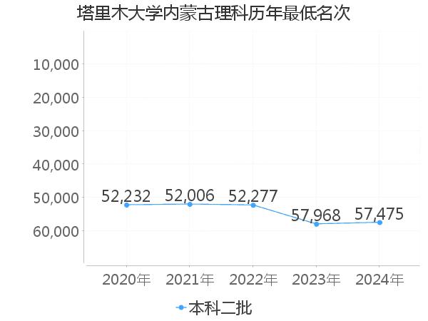 最低分名次