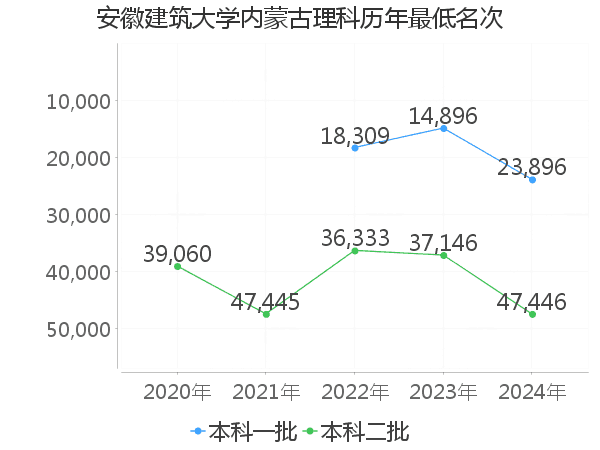 最低分名次