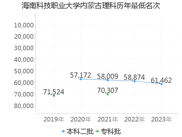 最低分名次